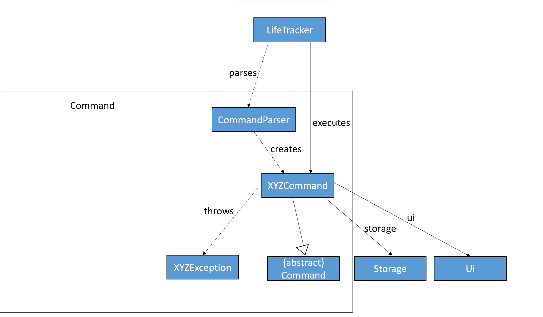 Sequence Diagram