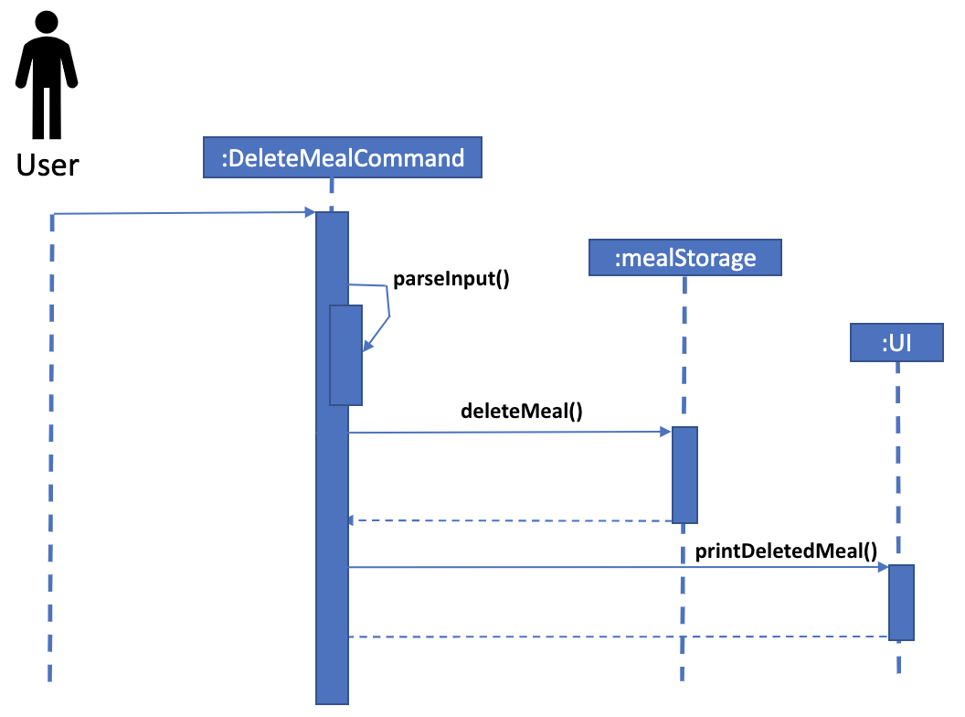 Sequence Diagram