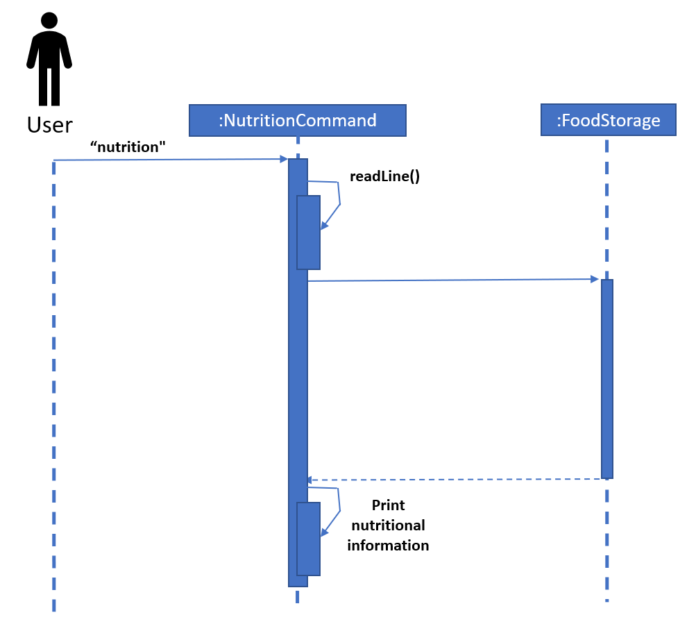 Sequence Diagram