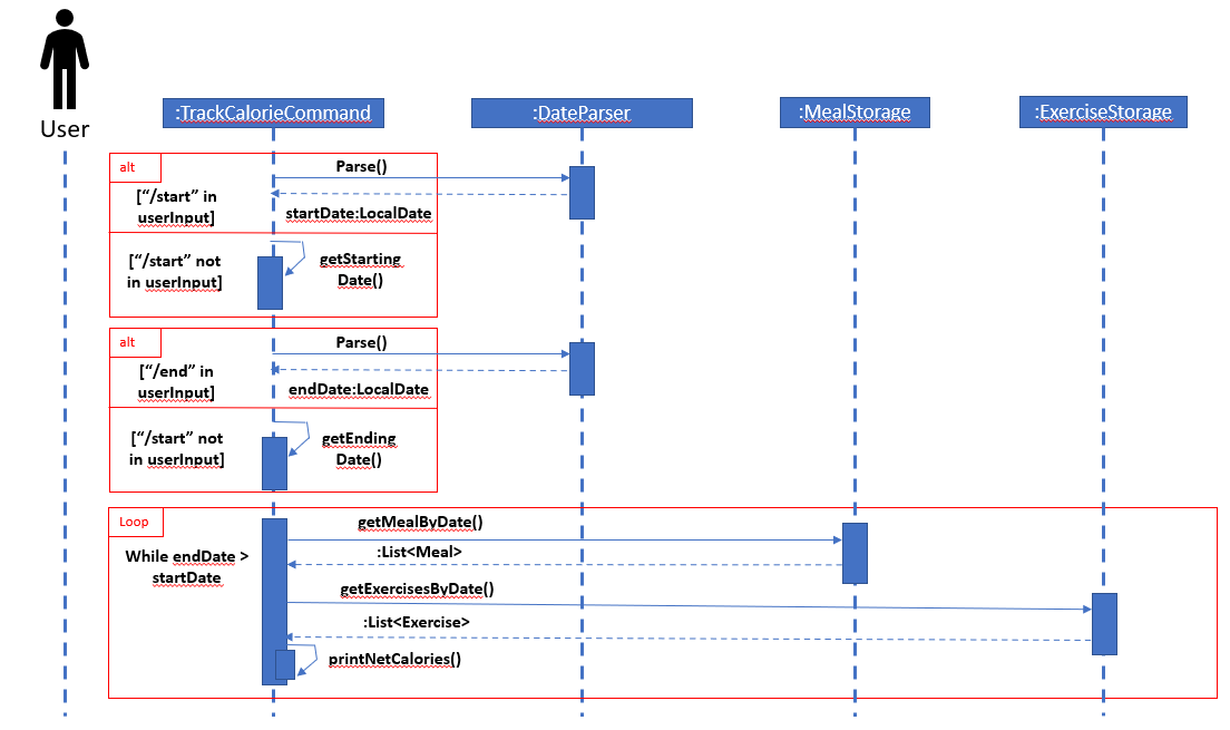 Sequence Diagram