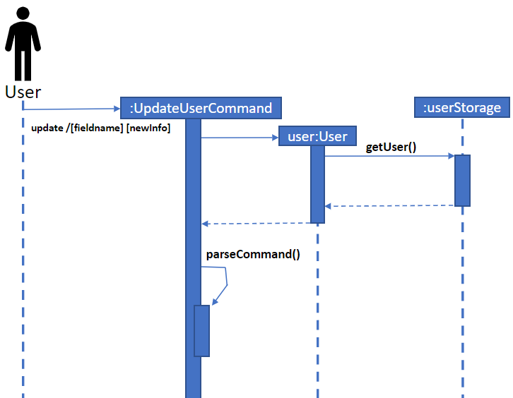 Sequence Diagram 2