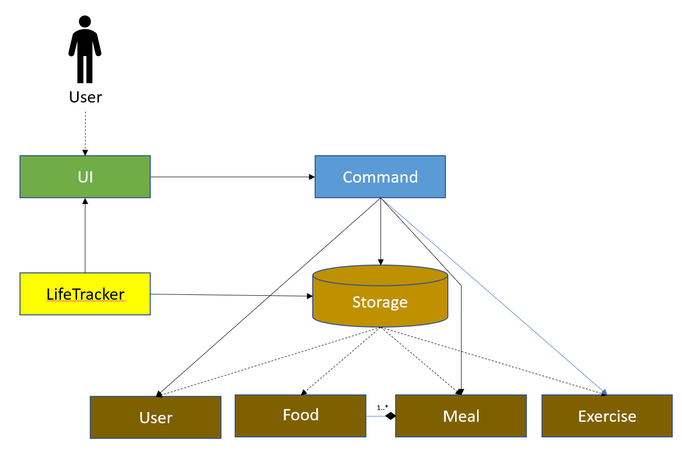 Sequence Diagram